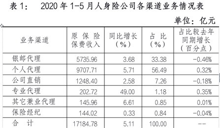 机构|个险稳坐渠道“一哥”：有机构重启代理人业务保费贡献度提升