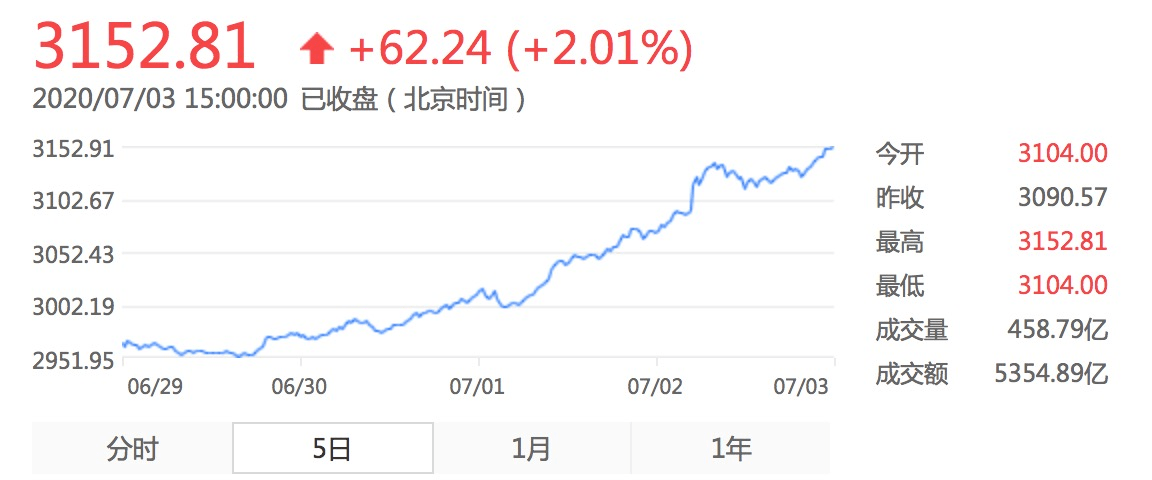 指数|下半年第一只“爆款”诞生！银行系资金正借道权益基金入市！下周将有16只基金发行