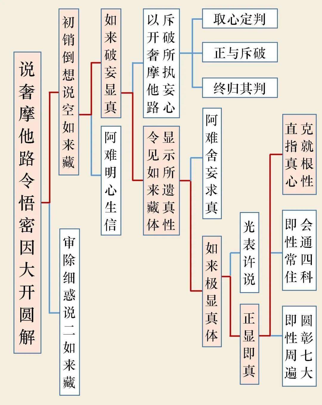 一起学《楞严经》丨别解文义·正宗分(二十五)