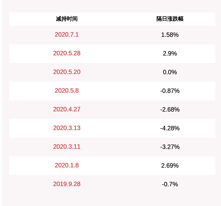 持股|艾格拉斯：减持计划时间过半 持股5%以上股东日照义聚累计减持953万股