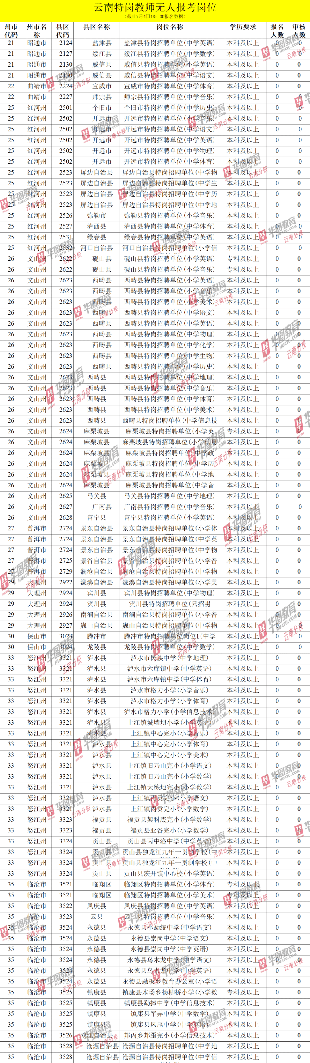 广南县2020年特岗教_@广南特岗考生!10181人通过审核,共设5个考