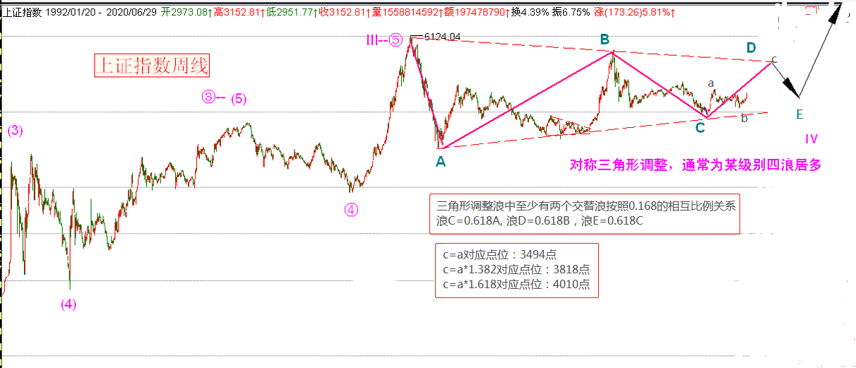 大盘|私募高手技术测市：本轮上涨，沪指第一目标先看4000点之上区域