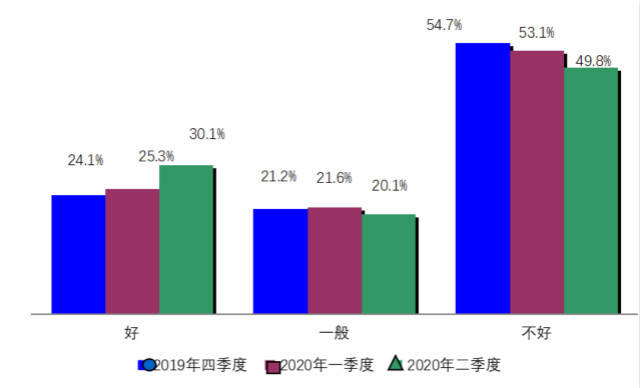 上海市|二季度上海市消费者信心指数回升，购房意愿达历史新高点