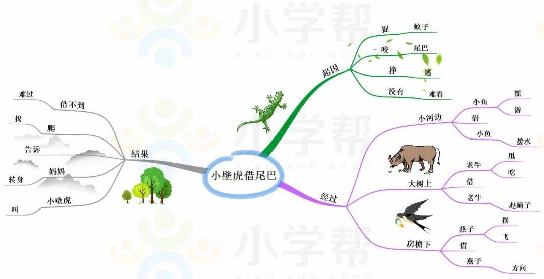 适合对象 :小学四年级 轻松学会思维导图构思作文; 随手运用思维导图