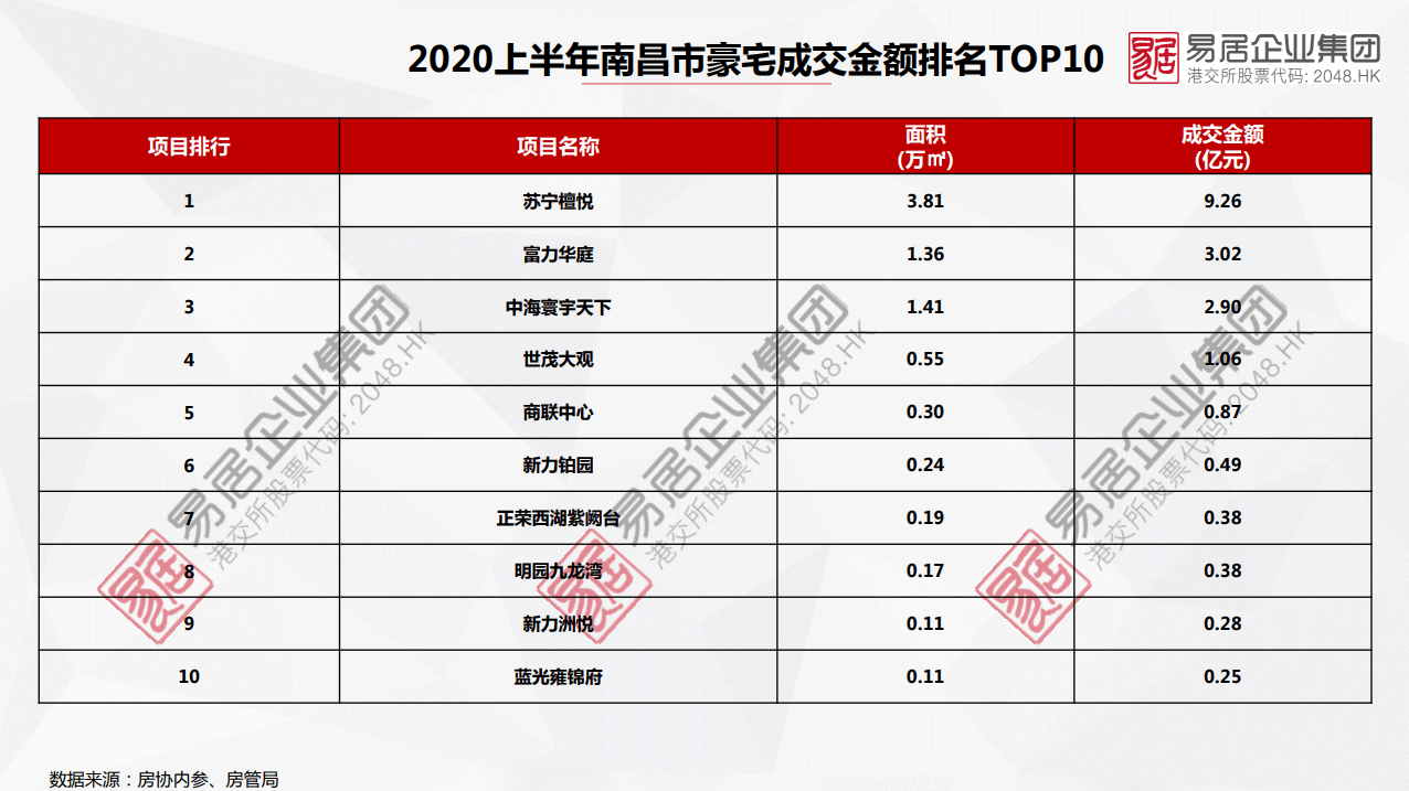 2020上半年南昌新房成交top20 附各区成交top10名单