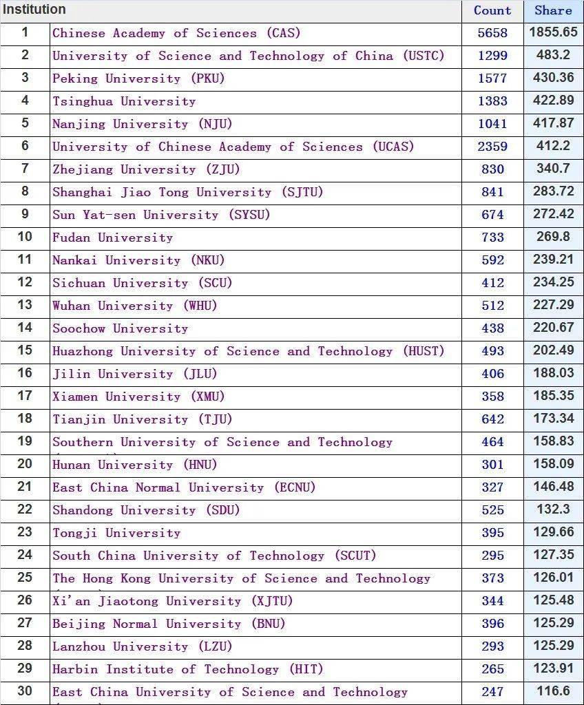 UBC在2020年nature指数排名_2020世界大学学术排名:UBC加拿大第二