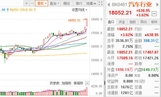销量|汽车板块乘势股市飘红 市场复苏正待时日