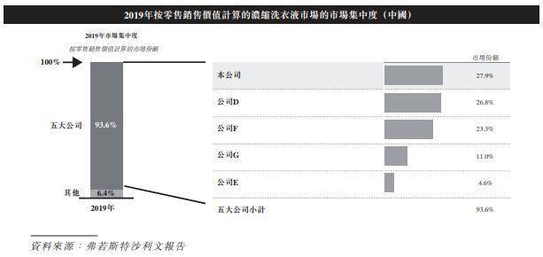 一“液”成名后，蓝月亮如何圆好IPO新故事？