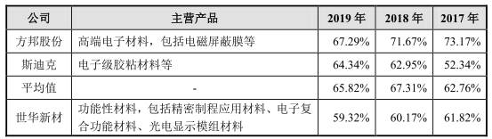 母公司|世华新材业绩下滑风险:扣非净利产能利用率均连降2年