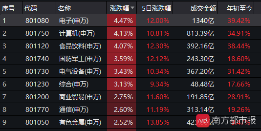 低估值|沪指盘中站上3400点！半日成交超万亿！板块出现快速轮动态势