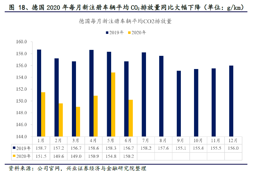 环比同比均实现100% 增长,欧洲电动车乘风破浪 | 兴业