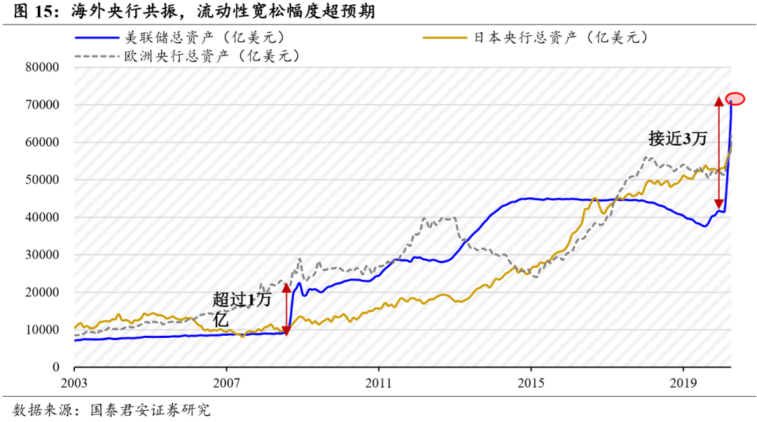 理财|本轮行情大涨的原因