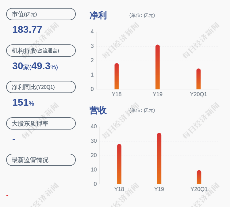 曾健辉|预增！玉禾田：预计2020年半年度净利润约3.12亿元~3.53亿元，同比增长130%~160%