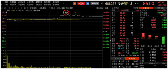 公司|太疯狂！上市首日最高暴涨近800% 这只亏损新股竟刷新科创板公司首日涨幅记录超70%的中签新股已经出货