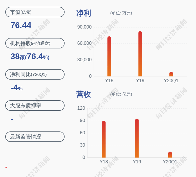 净利润|喜报！中原传媒：2020年上半年净利润约4.08亿元，同比增长11.7%