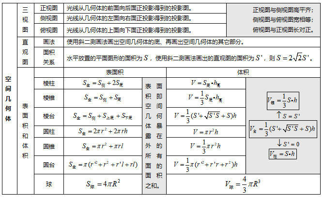 高中数学所有知识点表格总结,高中知识点一个不漏!推荐收藏