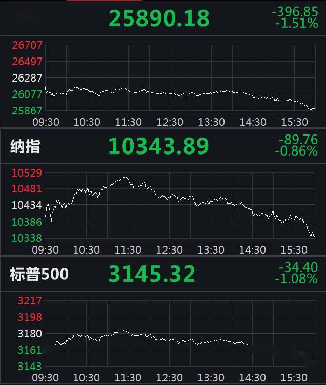 中新经纬|道指收跌1.51%失守26000点 中概股蔚来汽车再涨15%