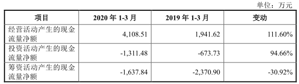 专用件|迪威尔上市首日涨143.61%换手率7成 多募2.67亿元