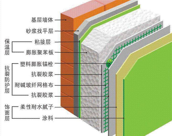 禁限使用技术二: 岩棉带保温装饰复合板外墙外保温系统
