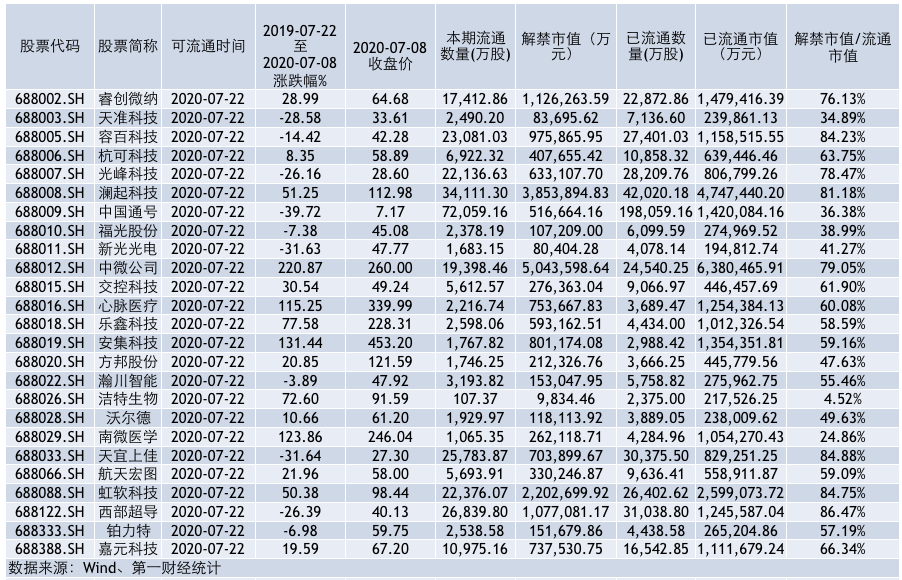 睿创微纳|科创板解禁预告来了，两公司合计解禁逾百亿