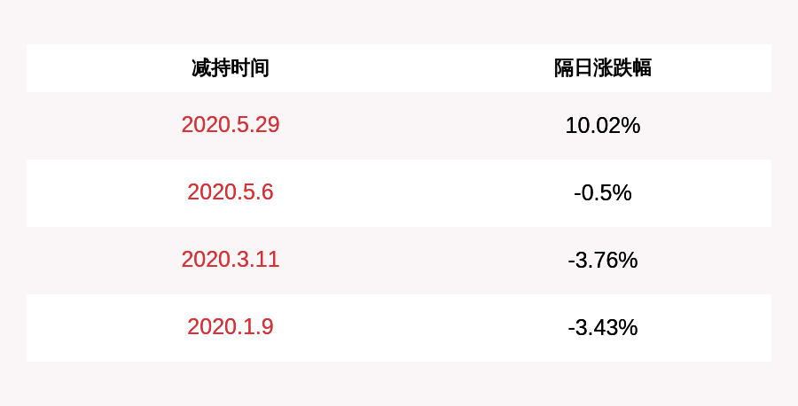万润科技|万润科技：持股5%以上股东李志江及其一致行动人罗明、李志君合计减持990.3997万股，减持比例1.12%