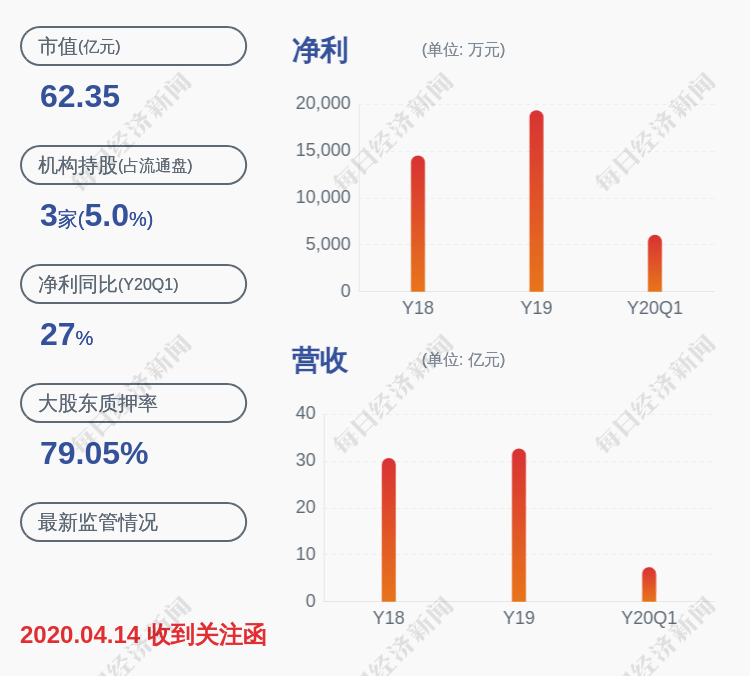 公司|晨光生物：预计2020年上半年净利润为1.44亿元~1.56亿元，同比增长29.70%~40.51%