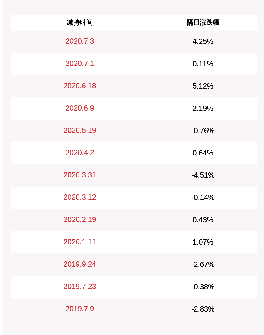 股份|大北农：董事长邵根伙减持约5146万股，比例超过1%
