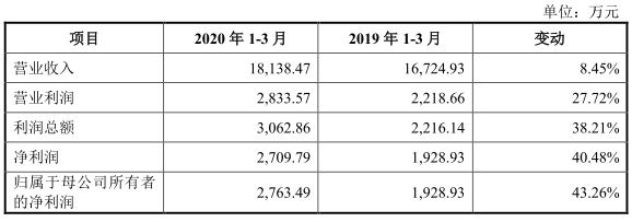 专用件|迪威尔上市首日涨143.61%换手率7成 多募2.67亿元