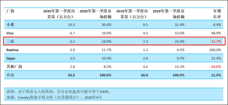 华为|华为手机二季度出货量夺冠，日媒称中国掌握三星命运