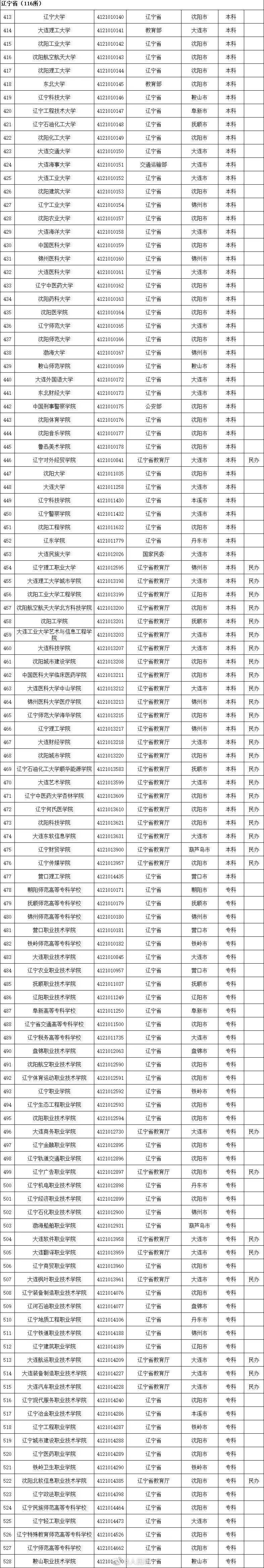 周雪莉|最新全国高等学校名单公布