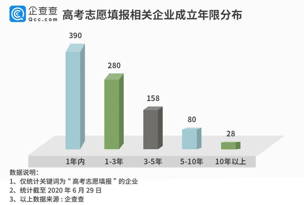 志愿|高考志愿填报渐成产业：42%企业成立时间不足一年