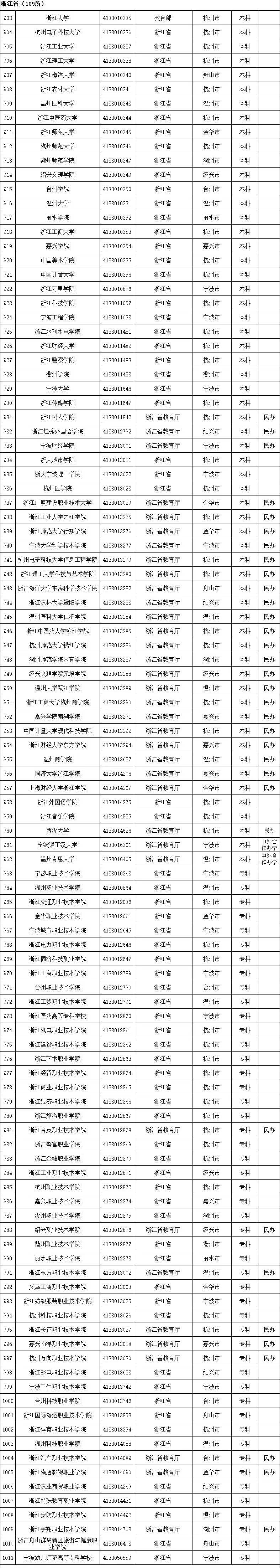 名单|最新最全！全国高校名单公布，填报志愿看准了！