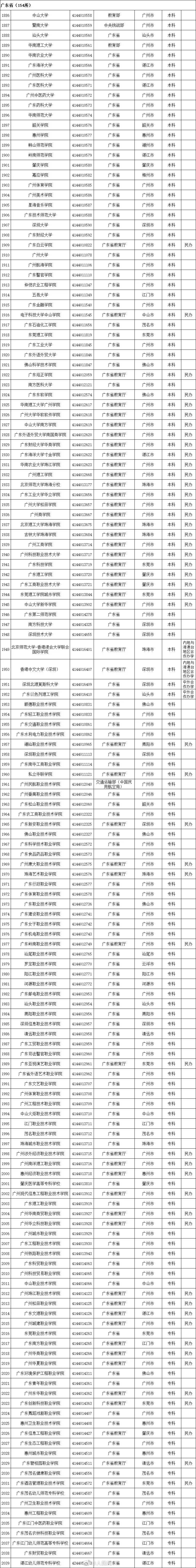 高等学校|转存！2020全国高校名单