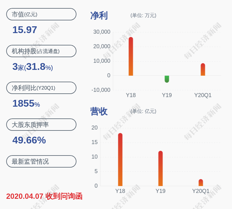 影响|预增！ST南风：预计2020年半年度净利润为8600万元~9800万元，同比增长1234.31%~1420.49%