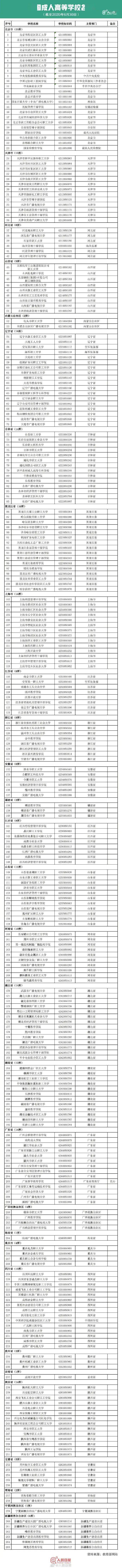 @高考生：2020全国高校名单出炉！名单外的都是“野鸡大学”，别被骗