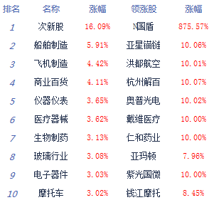 市场|午评：创指站上2700点沪指涨1.03% 半日成交再破万亿