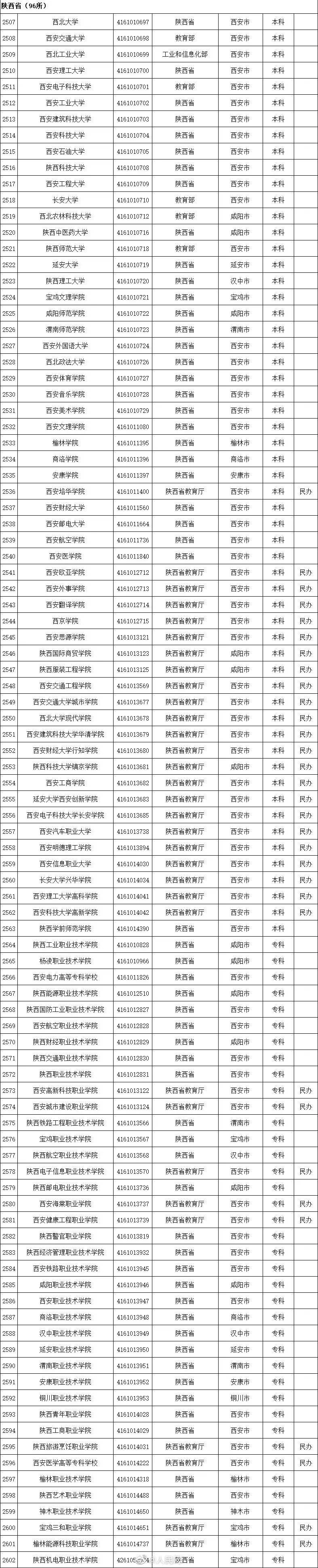 高等学校|转存！2020全国高校名单