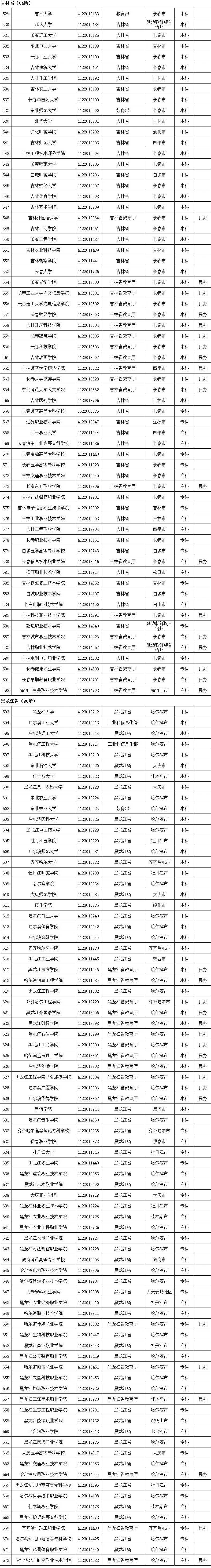 高等学校|转存！2020全国高校名单