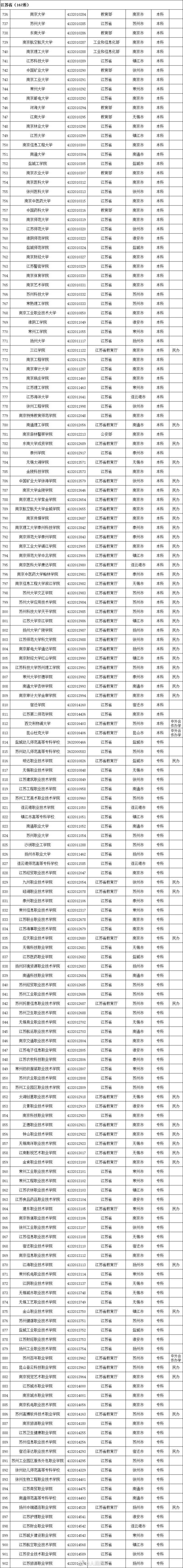 高等学校|最新！全国高等学校名单公布