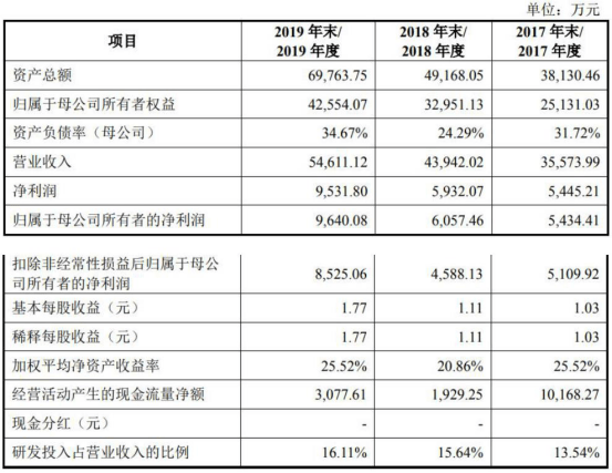 造血|奕瑞科技关联交易旧伤未愈 赊销猛负债增造血能力弱