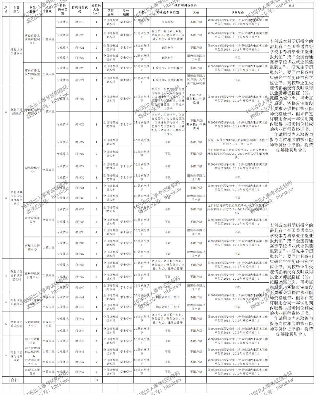 唐山市路北区人口统计_唐山市路北区地图