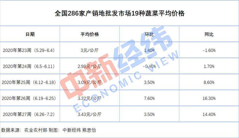 环比|梅雨“捣蛋”，你家菜价涨了吗？机构预测6月CPI持续处于2时代