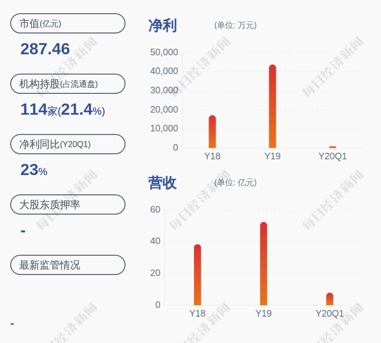 上市公司股东|预增！坚朗五金：预计2020年半年度净利润为1.94亿~2.40亿元，同比增长60.78%~99.32%