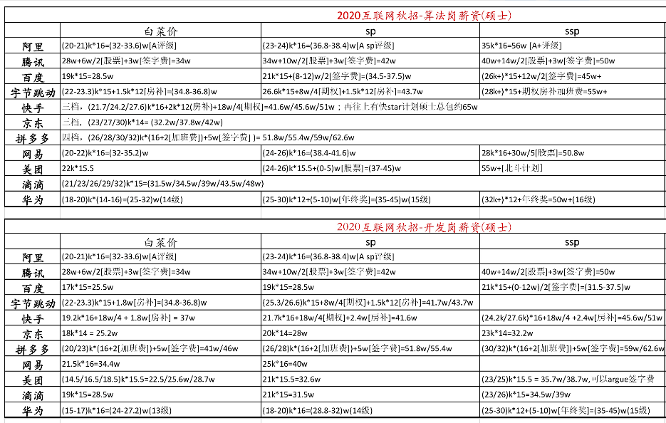 offer|最难毕业季：offer难求，但大厂依然“慷慨”