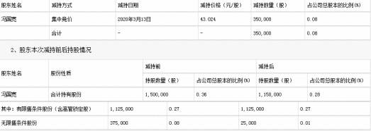 规定|太极股份副总裁冯国宽遭批评 违规减持套现1506万元