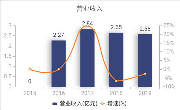 通信|客户集中、营收下滑，量子第一股上市首日涨近1000%