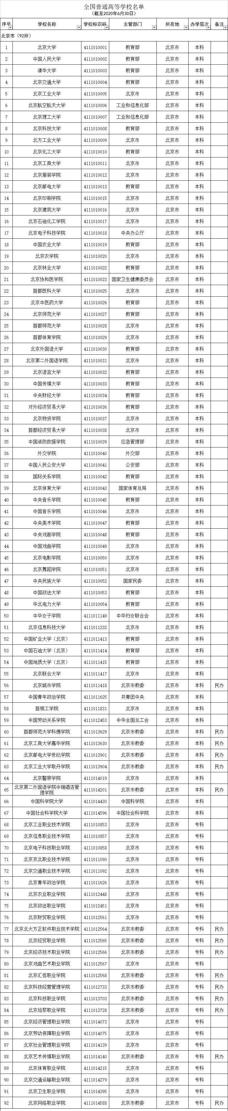 名单|最新最全！全国高校名单公布，填报志愿看准了！