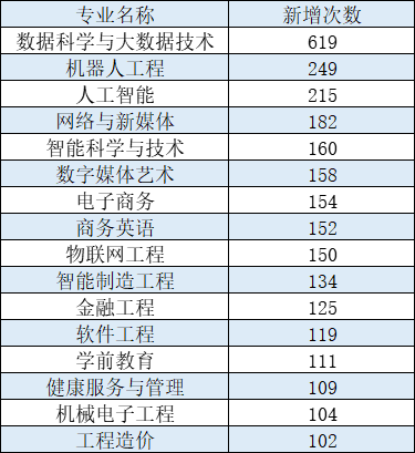 专业|五年间我国调整本科专业过万次 这个专业有超六百所高校争相开设