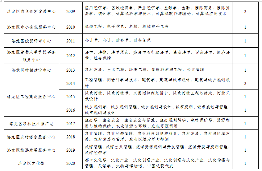 2020年洛阳市洛龙区GDP_洛阳市洛龙区地图