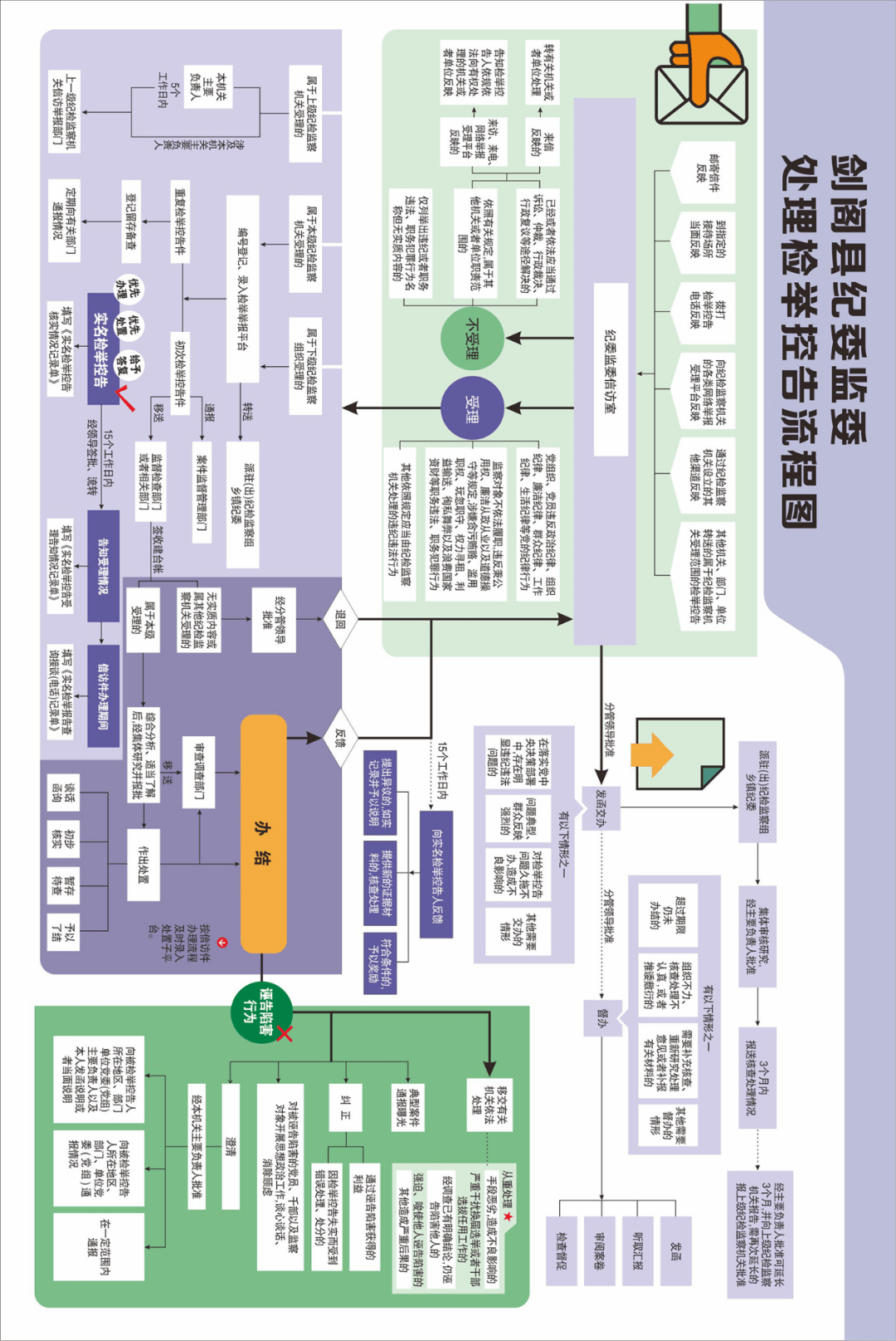 剑阁县纪委监委处理检举控告流程图